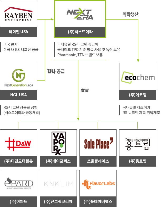 사업구조